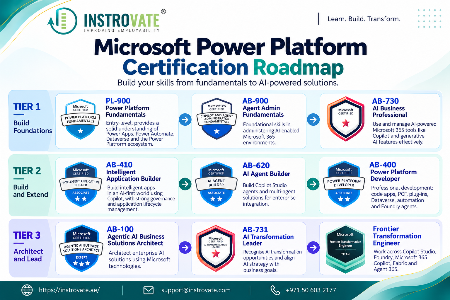 Microsoft Power Platform & Agentic AI certification roadmap — three tiers from PL-900 to AB-100, AB-731 and Frontier Transformation Engineer